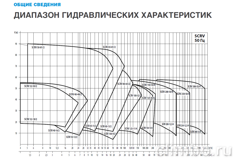 Центробежный IN-LINE насос WATERSTRY SCRV 150-40/4 — фото товара