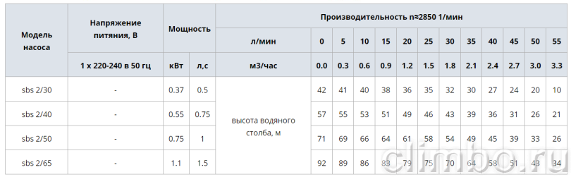 Колодезный насос WATERSTRY 4" SBS- 2/30 с поплавковым выключателем — фото товара