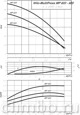 Центробежный насос Wilo MP 604  (1х230 В) — фото товара