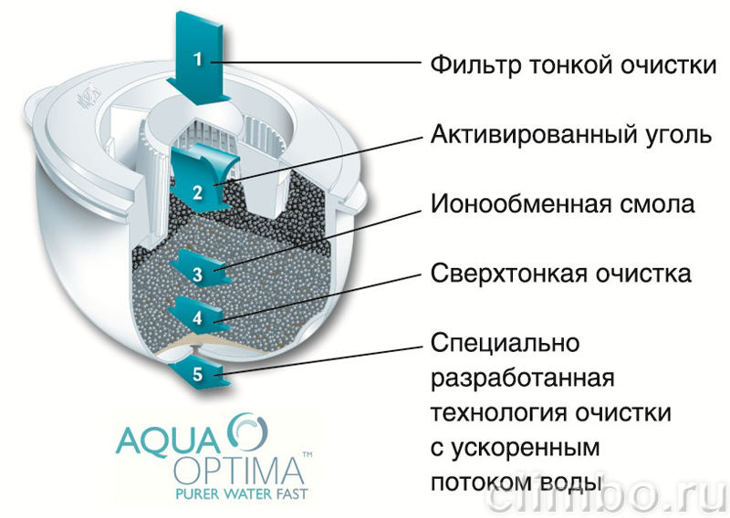 Фильтр Aqua-Optima — фото товара
