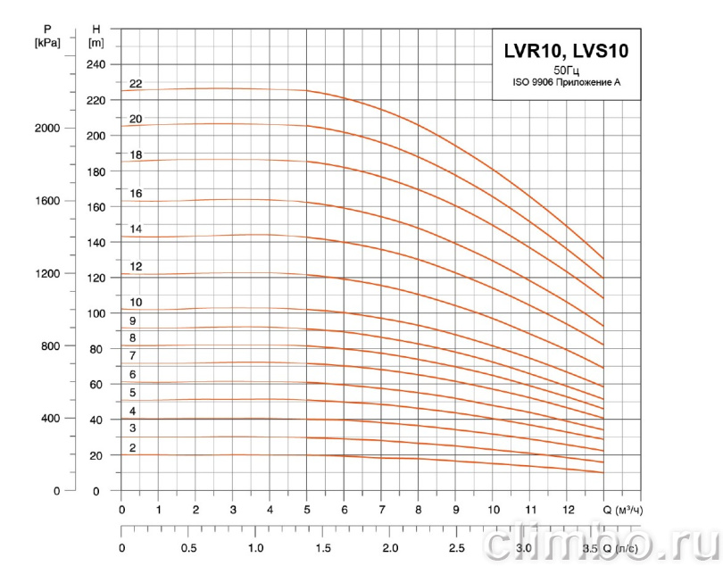 Центробежный многоступенчатый насос LEO LVR 10-7 (220 В)