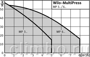 Центробежный насос Wilo MP 304 (3х230/400 В) — фото товара
