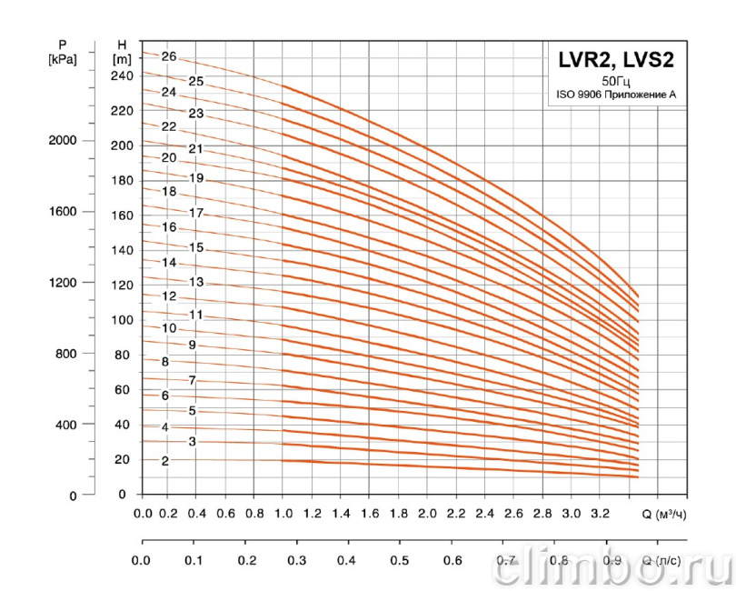 Центробежный многоступенчатый насос LEO LVR 2-26 (220 В)