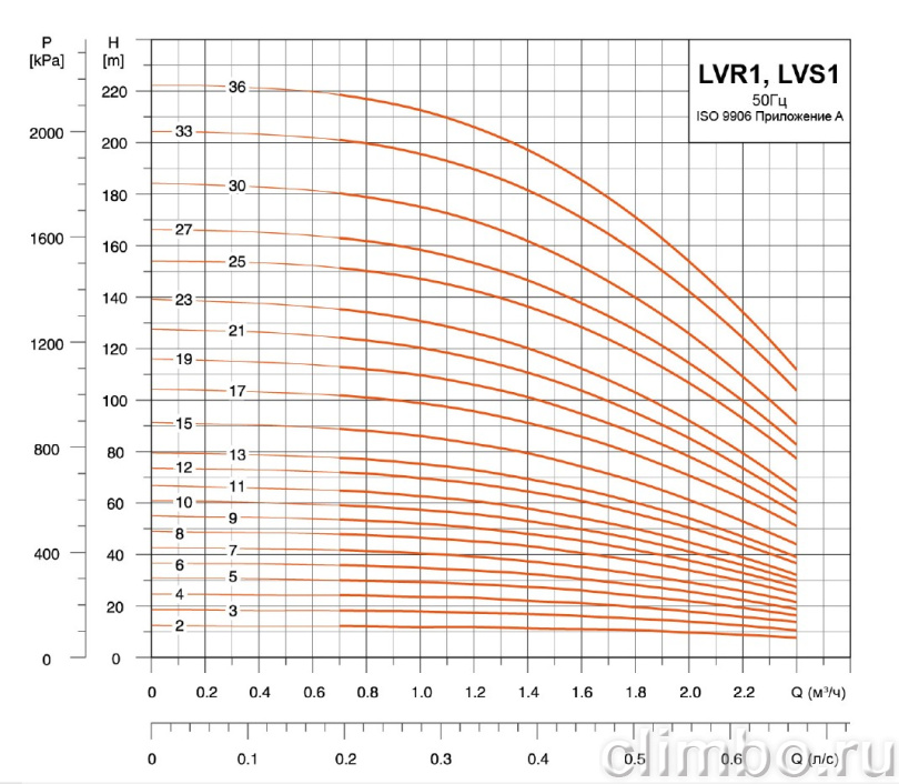Центробежный многоступенчатый насос LEO LVR 1-8 (220 В)