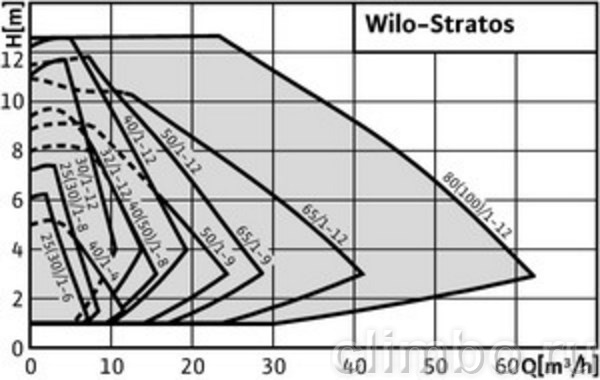 Циркуляционный насос Wilo STRATOS 50/1-8 PN6/10 — фото товара
