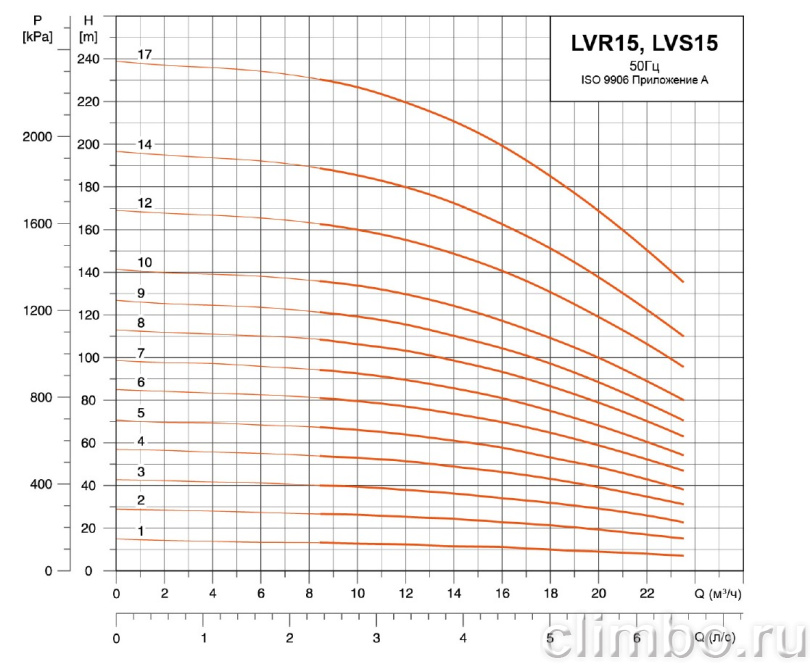 Центробежный многоступенчатый насос LEO LVR 15-3 (220 В)