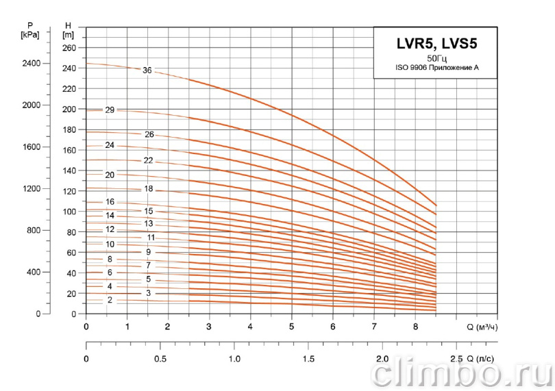 Центробежный многоступенчатый насос LEO LVR 5-11 (220 В)