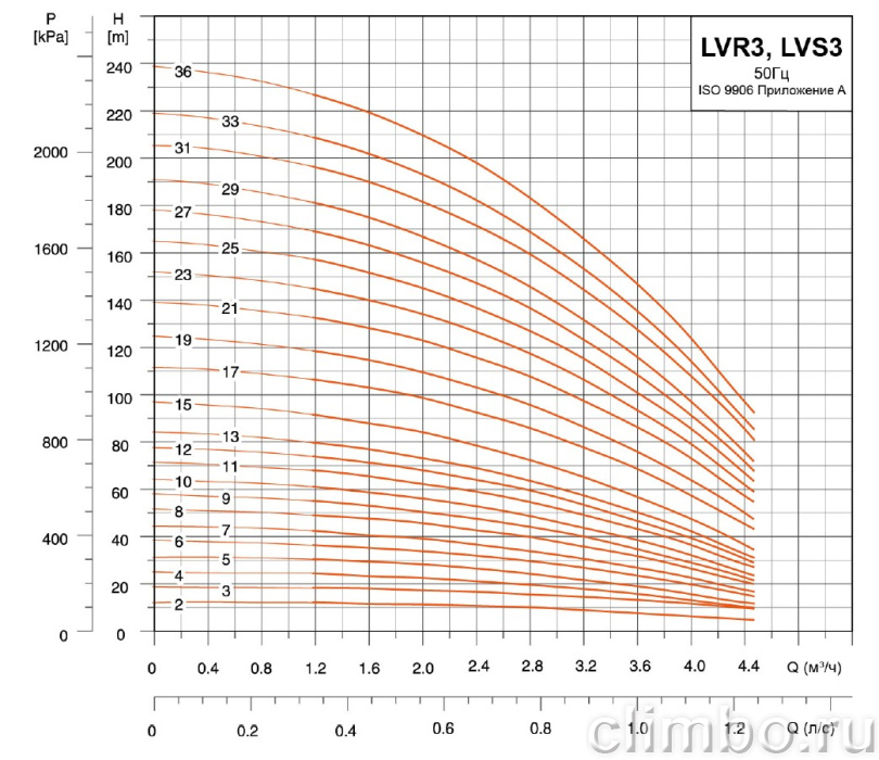 Центробежный многоступенчатый насос LEO LVR 3-27 (220 В)