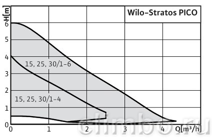 Циркуляционный насос Wilo STRATOS PICO 25/1-6-130 — фото товара