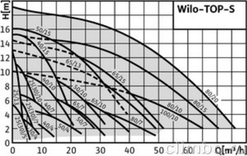 Циркуляционный насос Wilo TOP-S 80/10 DM PN10 — фото товара